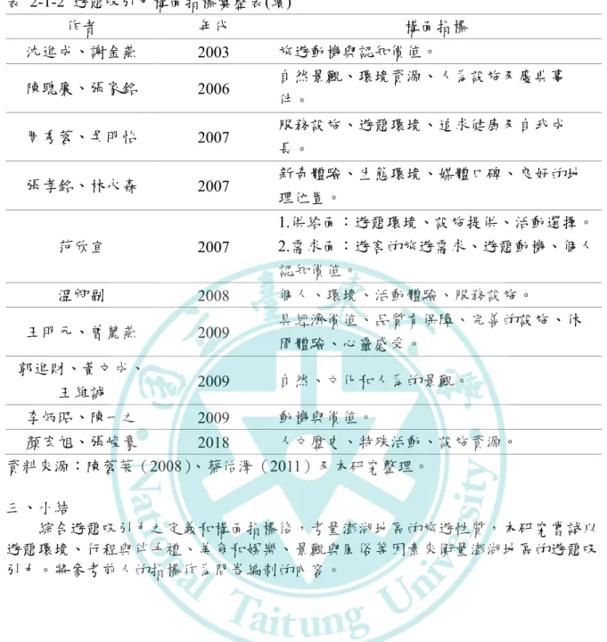 表  2-1-2  遊憩吸引力構面指標彙整表(續)  作者  年代  構面指標  沈進成、謝金燕  2003  旅遊動機與認知價值。  陳聰廉、張家銘  2006  自然景觀、環境資源、人為設施及慶典事 件。  周秀蓉、吳明怡  2007  服務設施、遊憩環境、追求健康及自我成 長。  張孝銘、林永森  2007  新奇體驗、生態環境、媒體口碑、良好的地 理位置。  范欣宜  2007  1.供給面：遊憩環境、設施提供、活動選擇。 2.需求面：遊客的旅遊需求、遊憩動機、個人 認知價值。  溫卿副  2008