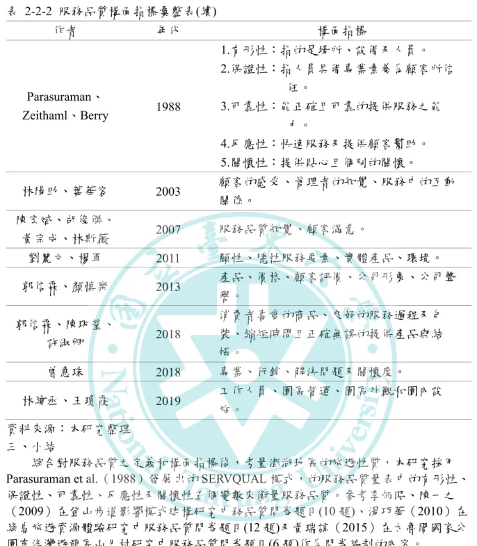表  2-2-2  服務品質構面指標彙整表(續)  作者  年代  構面指標  Parasuraman、 Zeithaml、Berry  1988  1.有形性：指的是場所、設備及人員。  2.保證性：指人員具備專業素養為顧客所信任。 3.可靠性：能正確且可靠的提供服務之能 力。  4.反應性：快速服務及提供顧客幫助。  5.關懷性：提供貼心且個別的關懷。  林陽助、葉華容  2003  顧客的感受、管理者的知覺、服務中的互動 關係。  陳宏斌、胡俊傑、 黃宗成、林斯薇  2007  服務品質知覺、顧客滿意