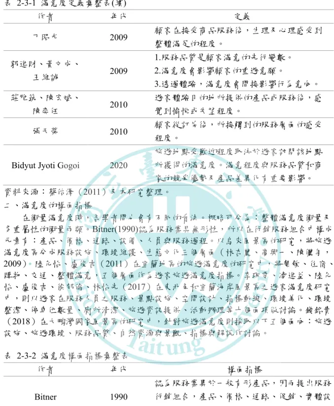 表  2-3-1  滿意度定義彙整表(續)  作者  年代  定義  丁昭尤  2009  顧客在接受商品服務後，生理及心理感受到 整體滿足的程度。  郭進財、黃文成、 王維誠  2009  1.服務品質是顧客滿意的先行變數。 2.滿意度會影響顧客的重遊意願。  3.透過體驗，滿意度會間接影響行為意向。  莊雅筑、陳宏斌、 陳奕任  2010  遊客體驗目的地所提供的產品或服務後，感覺到愉悅或失望程度。  張天榮  2010  顧客從訂房後，所接觸到的服務層面的感受 程度。 