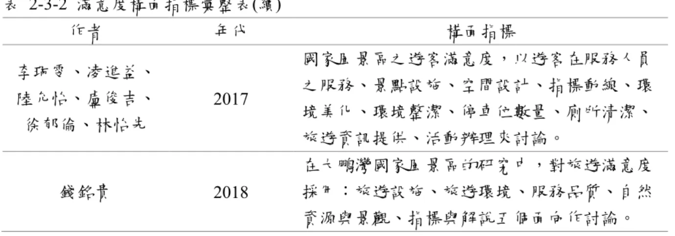 表  2-3-2  滿意度構面指標彙整表(續)  作者  年代  構面指標  李珮雯、凌進益、 陸允怡、盧俊吉、 徐郁倫、林怡先  2017  國家風景區之遊客滿意度，以遊客在服務人員之服務、景點設施、空間設計、指標動線、環境美化、環境整潔、停車位數量、廁所清潔、 旅遊資訊提供、活動辦理來討論。  錢銘貴  2018  在大鵬灣國家風景區的研究中，對旅遊滿意度採用：旅遊設施、旅遊環境、服務品質、自然 資源與景觀、指標與解說五個面向作討論。  資料來源：黃瑞諒（2015）及本研究整理。  三、小結  綜合上述