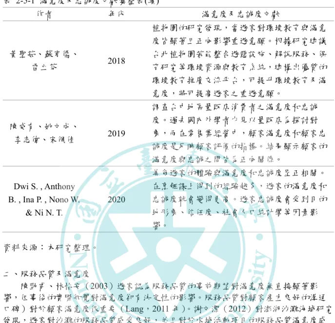 表  2-5-1  滿意度及忠誠度文獻彙整表(續)  作者  年代  滿意度及忠誠度文獻  黃聖茹、蘇宥儒、 雷立芬  2018  植物園的研究發現，當遊客對環境教育與滿意度皆顯著且正向影響重遊意願。根據研究建議台北植物園若能整合遊憩設施、解說服務、保育研究等環境資源與教育系統，建構出優質的 環境教育推廣交流平台，可提升環境教育及滿 意度，將可提高遊客之重遊意願。  陳威有、姚文成、 李志偉、宋佩佳  2019  調查台中地區量販店消費者之滿意度和忠誠度。過去國內外學者少見以量販店為探討對 象，而在零售業經
