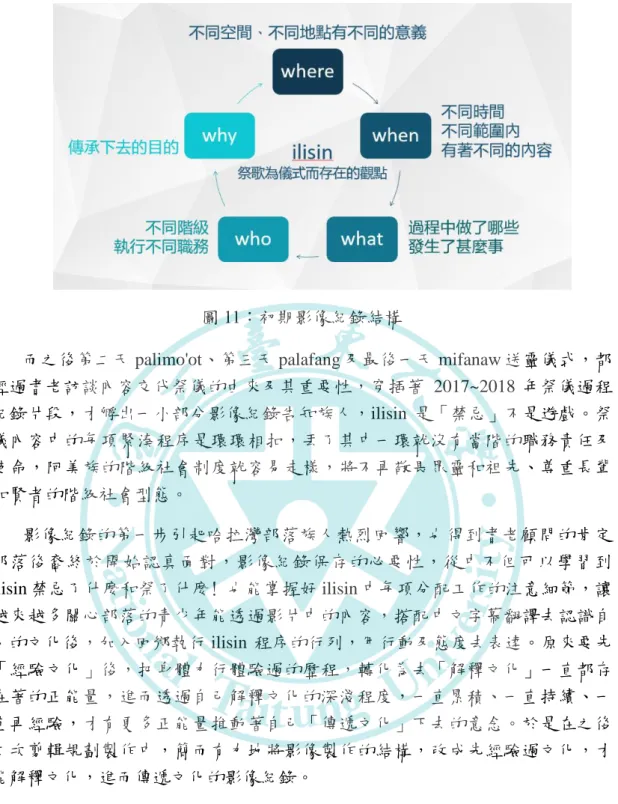 圖 11：初期影像紀錄結構 