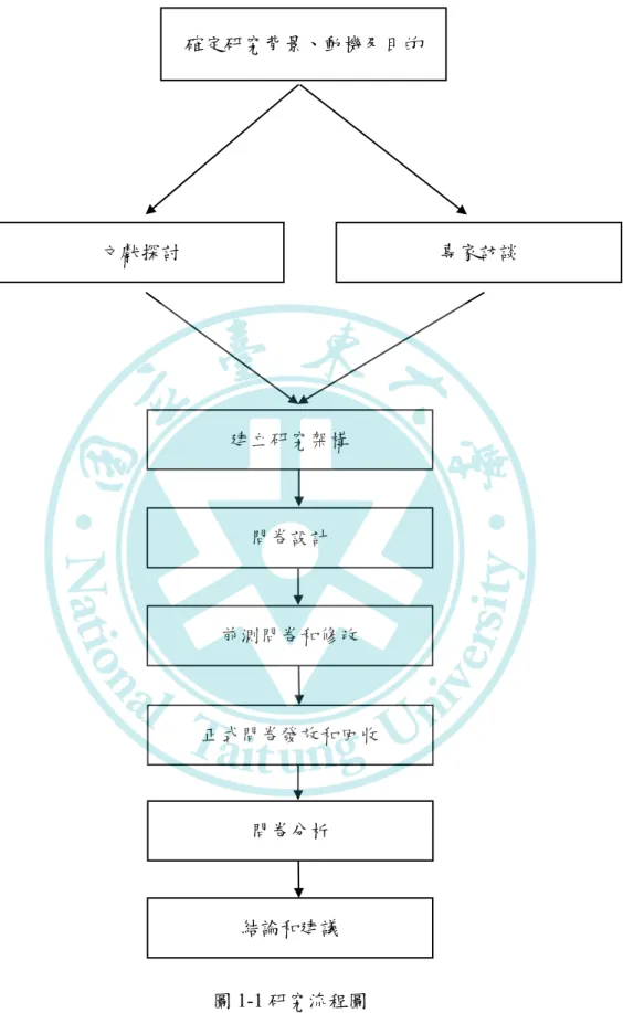 圖 1-1 研究流程圖  資料來源：本研究整理  確定研究背景、動機及目的 文獻探討  專家訪談 建立研究架構 問卷設計 前測問卷和修改 正式問卷發放和回收 結論和建議 問卷分析 