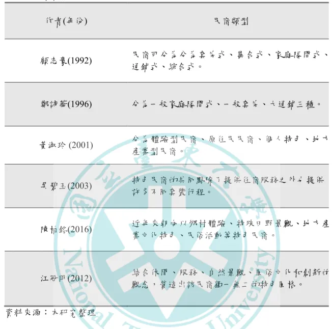 表 2-3 民宿類型  作者(年份)  民宿類型  顧志豪(1992)  民宿可分為分為套房式、集合式、家庭隔間式、 通鋪式、綜合式。  鄭詩華(1996)  分為一般家庭隔間式、一般套房、大通鋪三種。  黃淑玲 (2001)  分為體驗型民宿、原住民民宿、個人特色、地方 產業型民宿。  吳碧玉(2003)  特色民宿的共同點除了提供住宿服務之外也提供 許多不同套裝行程。  陳柏銘(2016)  近年來朝向以鄉村體驗、特殊田野景觀、地方產 業文化特色、民俗活動等特色民宿。  江冠明(2012)  結合休閒、