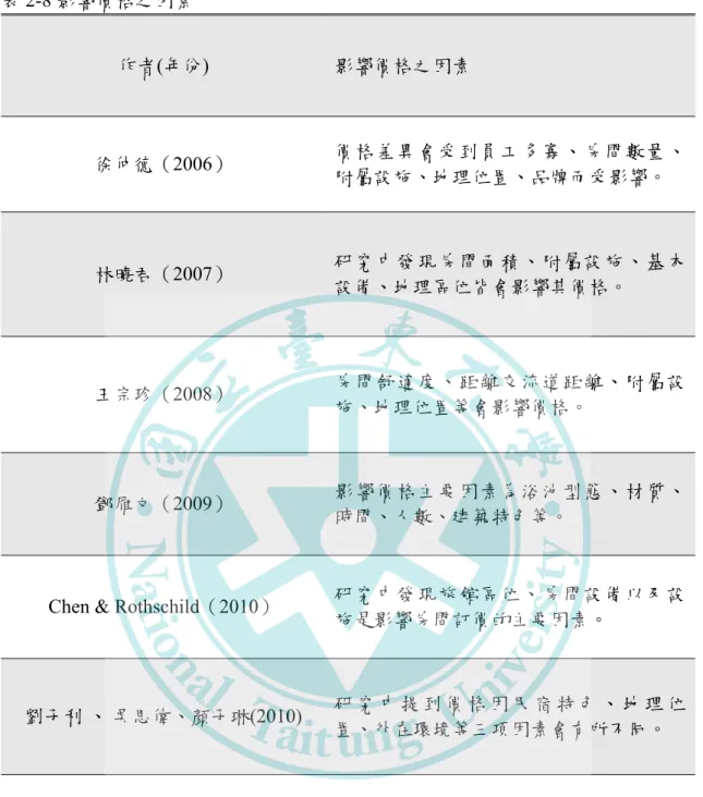 表 2-8 影響價格之因素  作者(年份)  影響價格之因素  徐仲德（2006）  價格差異會受到員工多寡、房間數量、 附屬設施、地理位置、品牌而受影響。  林曉君（2007）  研究中發現房間面積、附屬設施、基本 設備、地理區位皆會影響其價格。  王宗珍（2008）  房間舒適度、距離交流道距離、附屬設 施、地理位置等會影響價格。  鄧雁文（2009）  影響價格主要因素為浴池型態、材質、 時間、人數、建築特色等。 