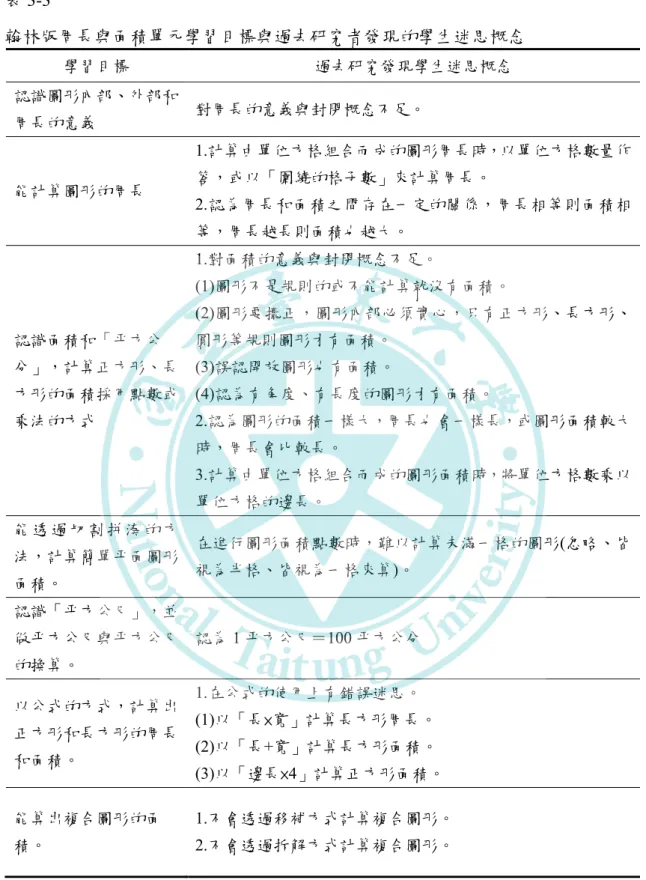 表 3-3    翰林版周長與面積單元學習目標與過去研究者發現的學生迷思概念 學習目標  過去研究發現學生迷思概念  認識圖形內部、外部和 周長的意義  對周長的意義與封閉概念不足。  能計算圖形的周長  1.計算由單位方格組合而成的圖形周長時，以單位方格數量作答，或以「圍繞的格子數」來計算周長。  2.認為周長和面積之間存在一定的關係，周長相等則面積相 等，周長越長則面積也越大。  認識面積和「平方公 分」，計算正方形、長 方形的面積採用點數或 乘法的方式  1.對面積的意義與封閉概念不足。  (1)圖形