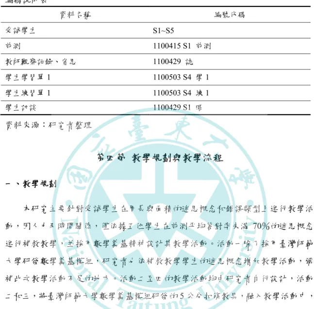 表 3-6    編碼說明表     資料名稱  編號代碼  受試學生  S1~S5  前測  1100415 S1  前測  教師觀察記錄、省思  1100429  誌  學生學習單 1  1100503 S4  學 1  學生練習單 1  1100503 S4  練 1  學生訪談  1100429 S1  晤  資料來源：研究者整理  第四節 教學規劃與教學流程  一、教學規劃  本研究主要針對受試學生在周長與面積的迷思概念和錯誤類型上進行教學活 動，因人力及時間關係，僅依據五位學生在前測平均答對率未