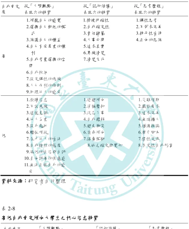 表 2-7  高低自我肯定傾向大學生之認知行為    自我肯定 度  從「人際觀點」  表現出的特質  從「認知結構」 表現出的特質  從「思考歷程」 表現出的特質  高    1.傾聽自己的感覺    2.選擇自己舒坦的模       式   3.維護自己的權益   4.自己有受尊重的權       利    5.自我考量選擇的空      間    6.自我悅納    7.設定彈性的底線    8.人己兩利的原則    9.同理他人的感受  1.情境明確性      2.自我確定性     3.責任歸屬