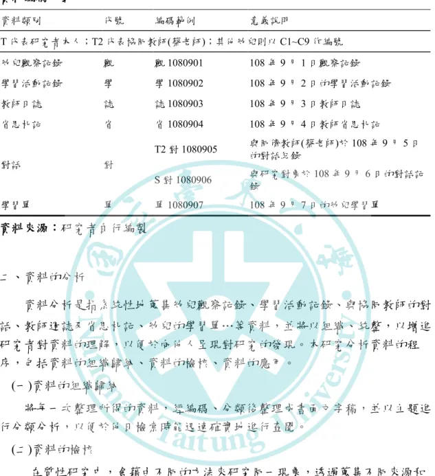 表 3-3  資料編碼方式  資料類別  代號  編碼範例  意義說明  T 代表研究者本人；T2 代表協同教師(蔡老師)；其他幼兒則以 C1~C9 作編號  幼兒觀察記錄  觀  觀 1080901  108 年 9 月 1 日觀察記錄  學習活動記錄  學  學 1080902  108 年 9 月 2 日的學習活動記錄  教師日誌  誌  誌 1080903  108 年 9 月 3 日教師日誌  省思札記  省  省 1080904  108 年 9 月 4 日教師省思札記  對話  對  T2 對