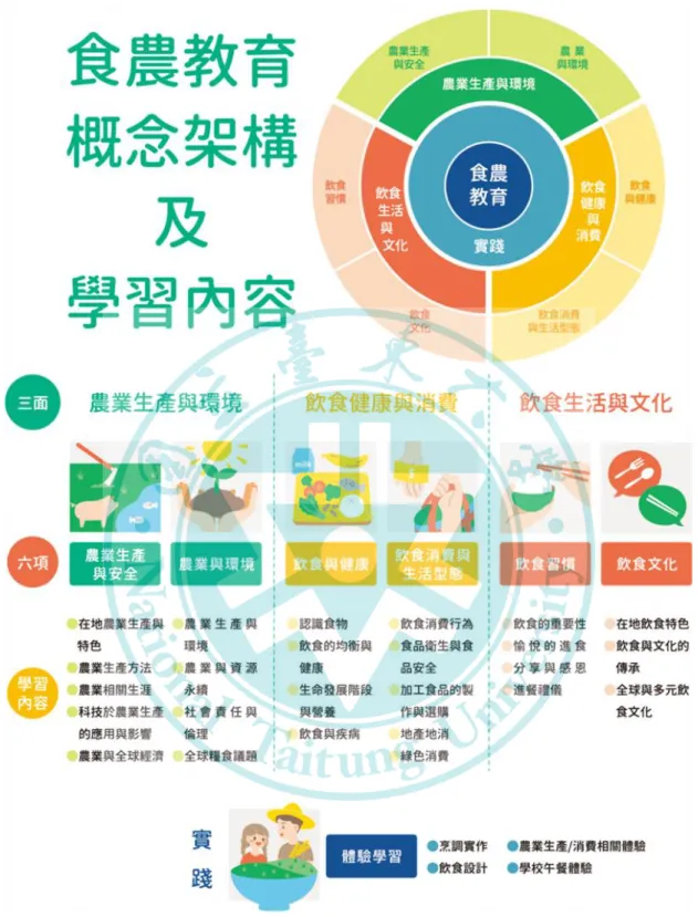 圖 2-1-2 食農教育素養三面六項  資料來源：林如萍，2017 