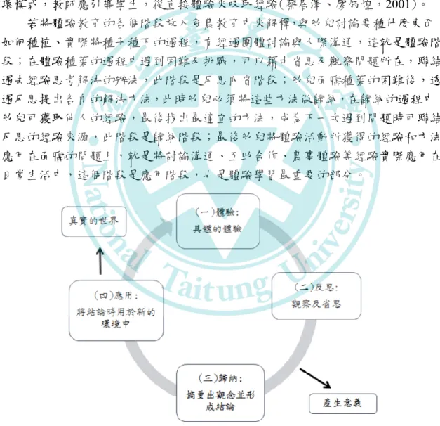 圖 2-2-3 Kolb 的體驗學習圈(Experiential Learning Cycle)  資料來源：李念茹(2017) 