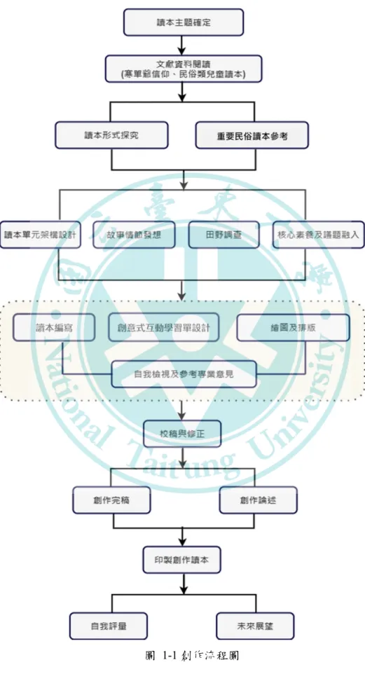 圖  1-1 創作流程圖 