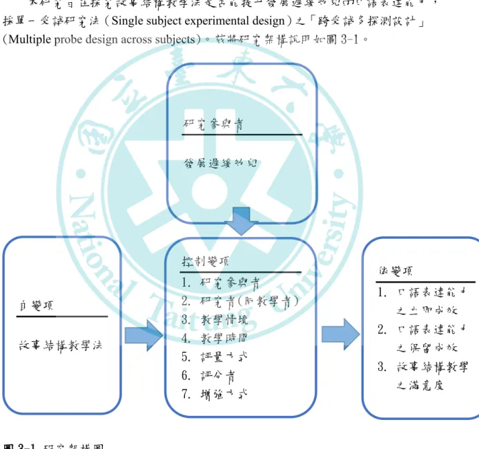 圖 3-1 研究架構圖 自變項 故事結構教學法  研究參與者  發展遲緩幼兒  依變項  1.  口語表達能力之立即成效 2.  口語表達能力之保留成效 3.  故事結構教學之滿意度 控制變項 1