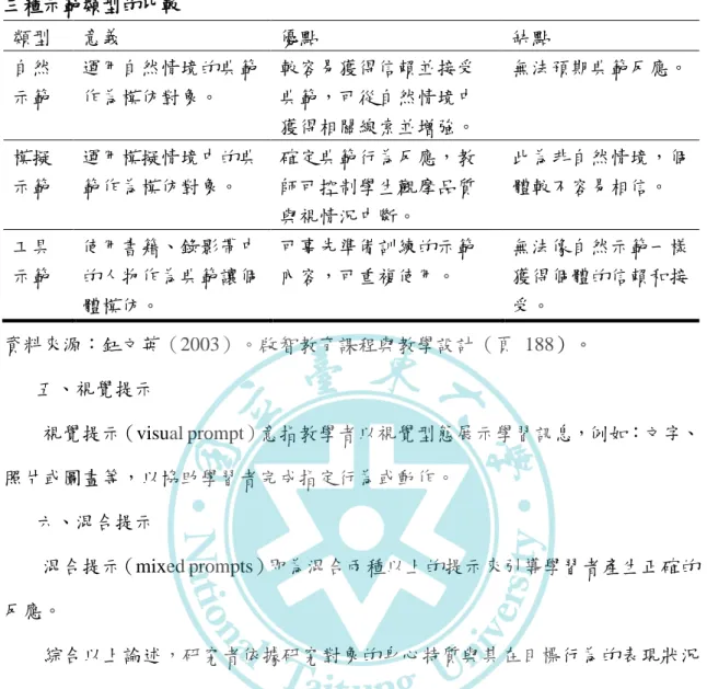 表 2-1    三種示範類型的比較  類型  意義  優點  缺點  自然 示範  運用自然情境的典範作為模仿對象。  較容易獲得信賴並接受典範，可從自然情境中 獲得相關線索並增強。  無法預期典範反應。  模擬 示範  運用模擬情境中的典範作為模仿對象。  確定典範行為反應，教師可控制學生觀摩品質 與視情況中斷。  此為非自然情境，個體較不容易相信。  工具 示範  使用書籍、錄影帶中的人物作為典範讓個 體模仿。  可事先準備訓練的示範內容，可重複使用。  無法像自然示範一樣獲得個體的信賴和接受。  資