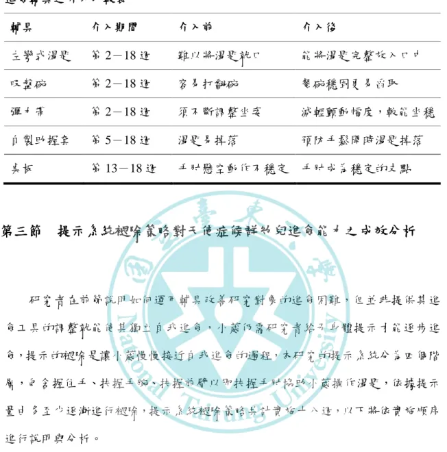 表 4-2  進食輔具之介入比較表  輔具  介入期間  介入前  介入後  左彎式湯匙  第 2－18 週  難以將湯匙就口  能將湯匙完整放入口中  吸盤碗  第 2－18 週  容易打翻碗  餐碗穩固更易舀取  彈力帶  第 2－18 週  須不斷調整坐姿  減輕顫動幅度，較能坐穩  自製助握套  第 5－18 週  湯匙易掉落  預防手鬆開時湯匙掉落  桌板  第 13－18 週  手肘懸空動作不穩定  手肘成為穩定的支點  提示系統褪除策略對天使症候群幼兒進食能力之成效分析      研究者在前節