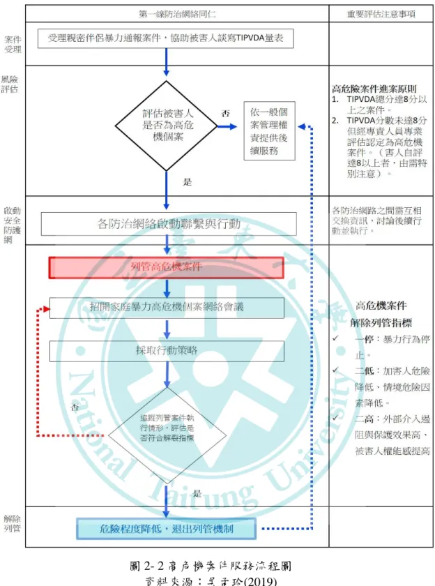 圖 2- 2 高危機案件服務流程圖  資料來源：吳孟玲(2019)  三、108 年臺東縣家庭暴力暨性侵害防治中心推動家庭暴力安全防護網工作情形      (一)成人保護案件派案數量統計          1、108 年經集中篩派案後，家防中心主責案件 1065 件，每月平均 89 件。          2、家防中心主責案件中，親密關係暴力案件 824 件，每月平均 69 件。 