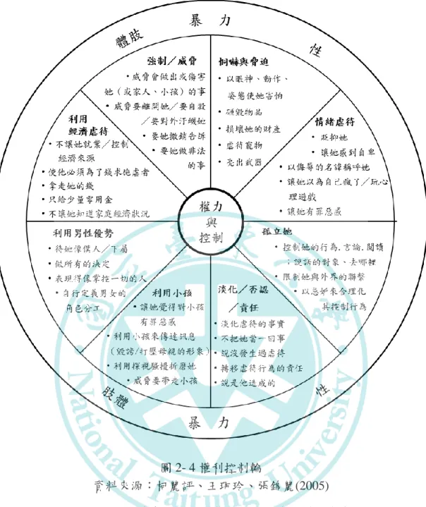 圖 2- 4 權利控制輪  資料來源：柯麗評、王珮玲、張錦麗(2005)          如上圖，親密關係中之暴力樣態可大致分為肢體、精神(心理、言語)、 經濟、性暴力等。加害人施暴時可能採單一方式或合併兩種以上的態樣， 然現行家庭暴力防治體系中，嚇阻加害人施暴最具體之方式即為被害人採 取司法行動，聲請保護令及對加害人提出傷害告訴。惟採取司法行動之重 要關鍵為舉證，倘若加害人施暴之樣態為肢體暴力，被害人受到明顯外 傷，驗傷單為較方便取得以證明自身確實受暴之證據，但若加害人之施暴 樣態為精神(心理、言語)方