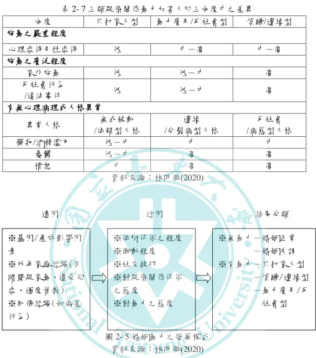表 2- 7 三類親密關係暴力加害人於三向度中之差異  向度  只打家人型  暴力廣及/反社會型  煩躁/邊緣型  施暴之嚴重程度  心理虐待及性虐待  低  中－高  中－高  施暴之廣泛程度  家外施暴  低  低－中  高  反社會行為  /違法事件  低  低－中  高  有無心理病理或人格異常  異常人格  無或被動  /依賴型人格  邊緣  /分裂病型人格  反社會  /病態型人格  藥物/酒精濫用  低－中  中  中  憂鬱  低－中  高  高  憤怒  中  高  高  資料來源：林明傑