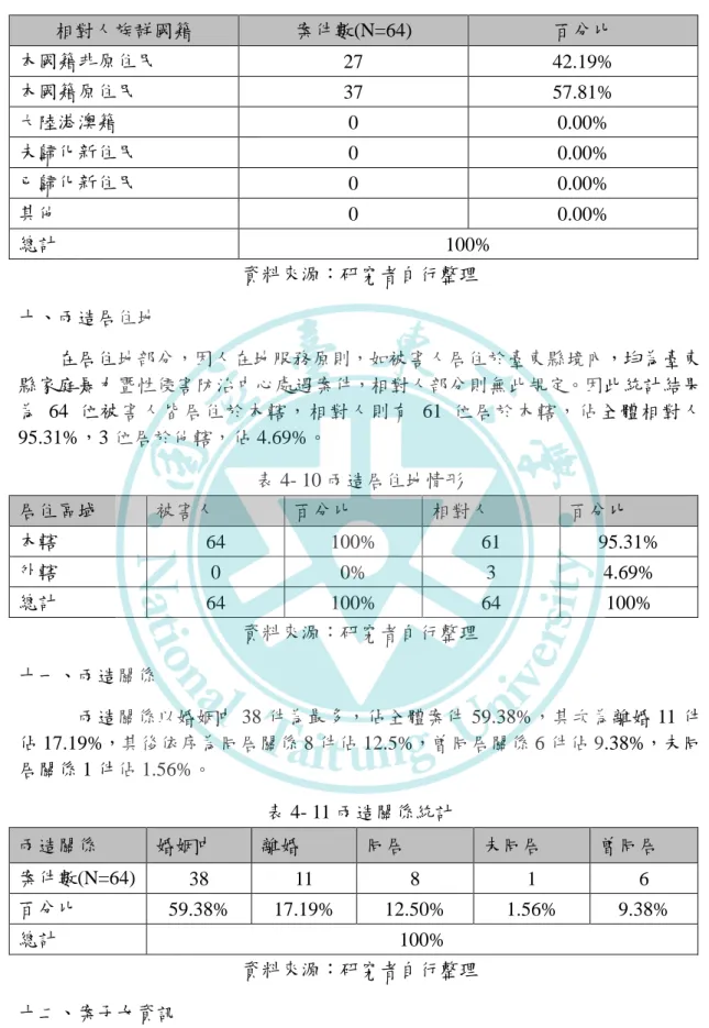 表 4- 9 相對人族群國籍分布狀況  相對人族群國籍  案件數(N=64)  百分比  本國籍非原住民  27  42.19%  本國籍原住民  37  57.81%  大陸港澳籍  0  0.00%  未歸化新住民  0  0.00%  已歸化新住民  0  0.00%  其他  0  0.00%  總計  100%  資料來源：研究者自行整理  十、兩造居住地          在居住地部分，因人在地服務原則，如被害人居住於臺東縣境內，均為臺東 縣家庭暴力暨性侵害防治中心處遇案件，相對人部分則無此規定