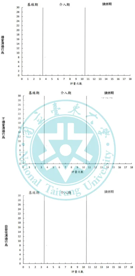 圖 3-2 實驗進行模式圖 