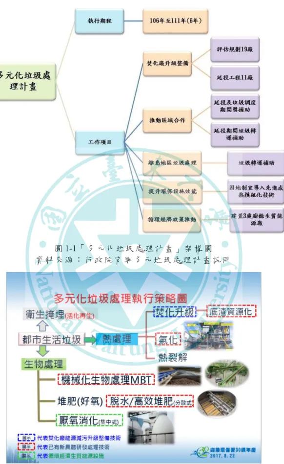 圖 1-1「 多 元 化 垃圾處 理 計 畫」 架 構圖   資 料 來 源 ： 行 政 院 官 網 多 元 垃 圾 處 理 計 畫 說 明  