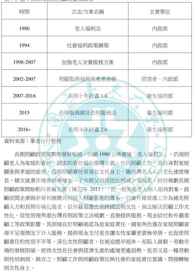 表 4-1  近年來台灣長期照顧的重要政策  時間  立法/方案名稱  主責單位  1980  老人福利法  內政部  1994  社會福利政策綱領  內政部  1998-2007  加強老人安養服務方案  內政部  2002-2007  照顧服務福利及產業發展  經建會、內政部  2007-2016  長照十年計畫 1.0  衛生福利部  2015  長照服務網及長照服務法  衛生福利部  2016~  長照十年計畫 2.0  衛生福利部  資料來源：筆者自行整理  長期照顧政策規劃與發展脈絡，回顧 19