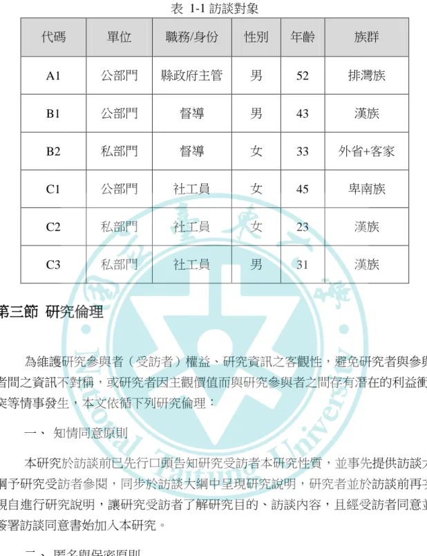 表  1-1 訪談對象  代碼  單位  職務/身份  性別  年齡  族群  A1  公部門  縣政府主管  男  52  排灣族  B1  公部門  督導  男  43  漢族  B2  私部門  督導  女  33  外省+客家  C1  公部門  社工員  女  45  卑南族  C2  私部門  社工員  女  23  漢族  C3  私部門  社工員  男  31  漢族  第三節  研究倫理  為維護研究參與者（受訪者）權益、研究資訊之客觀性，避免研究者與參與 者間之資訊不對稱，或研究者因主觀