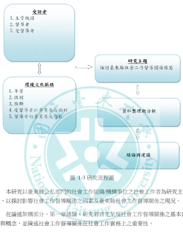 圖  1-3 研究流程圖  本研究以臺東縣公私部門的社會工作組織/機構單位之社會工作者為研究主 體，以探討影響社會工作督導關係之因素及臺東縣社會工作督導關係之現況。  在論述架構部分，第一章緒論，研究者首先呈現社會工作督導關係之基本意 涵與概念，並陳述社會工作督導關係在社會工作實務上之重要性。  第二章文獻探討主要從社會工作督制度的歷史發展、社工督導的角色功能與 特質、社會工作督導關係的意涵及社會工作督導關係之相關研究之文獻資料，分 析社會工作督導關係從過去至現今的運作情形脈絡。  第三章論述臺東縣社會工作