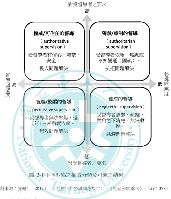 圖  2-1 不同型態之權威分類及可能之結果  資料來源：施麗紅（2017），〈社會工作督導關係探討〉。《社區發展季刊》，159：378。  三、影響督導關係之因素  不同的性別、種族、年齡、教育程度與經驗、組織環境相對會有不同的督導 關係（Zinn 2015） 。劉玉鈴（2014）提到督導者與受督導者在督導互動關係上可能 因各自對自己角色的認知、知識價值與技巧、專業與生活經驗、性別、種族與文 化有認同上的差異，故亦會帶來不同的關係動態。楊秀玲（2011）則發現受督導 者的教育背景、以及是否有擔任過督導的經