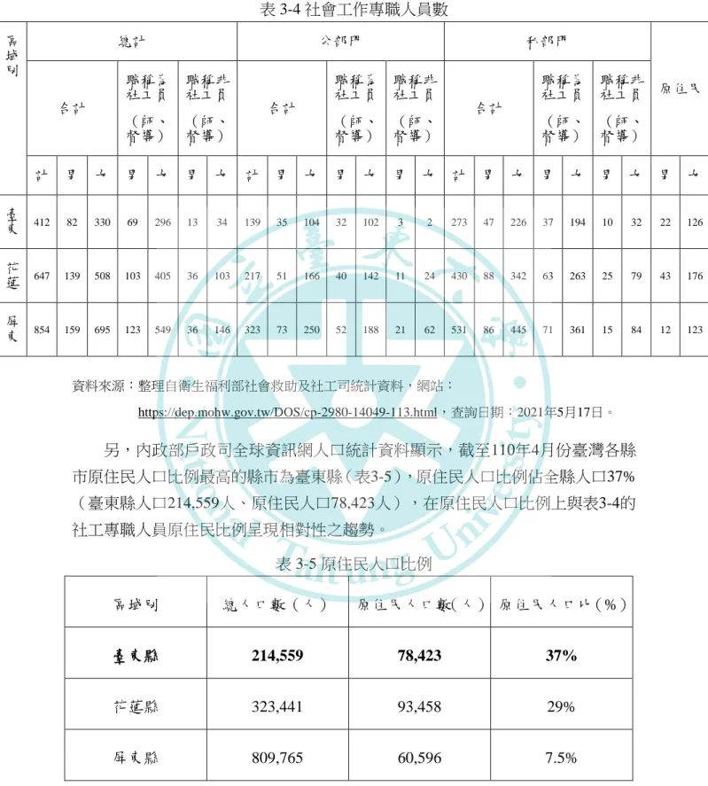 表 3-4 社會工作專職人員數  區 域 別  總計  公部門  私部門  原住民  合計  職稱為 社工員  （師、 督導）  職稱非 社工員 （師、督導）  合計  職稱為 社工員 （師、督導）  職稱非 社工員 （師、督導）  合計  職稱為 社工員 （師、督導）  職稱非 社工員 （師、督導）  計  男  女  男  女  男  女  計  男  女  男  女  男  女  計  男  女  男  女  男  女  男  女  臺 東  412  82  330  69  296  13  34