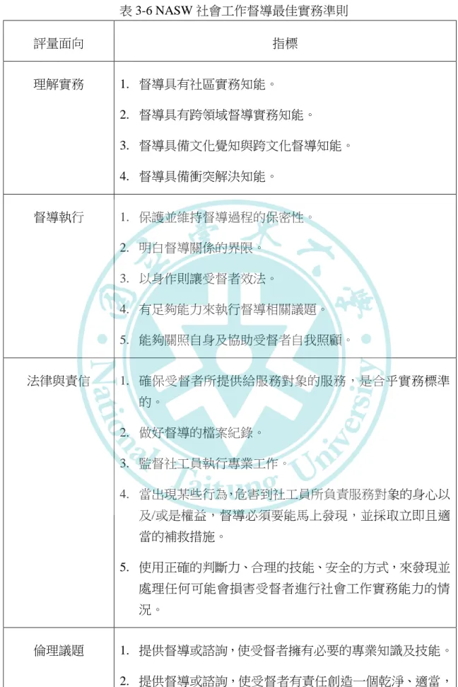 表 3-6 NASW 社會工作督導最佳實務準則  評量面向  指標  理解實務  1.  督導具有社區實務知能。  2.  督導具有跨領域督導實務知能。  3.  督導具備文化覺知與跨文化督導知能。  4