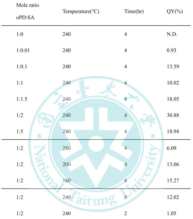 Table 1. QY of CDs under different synthesis conditions. 