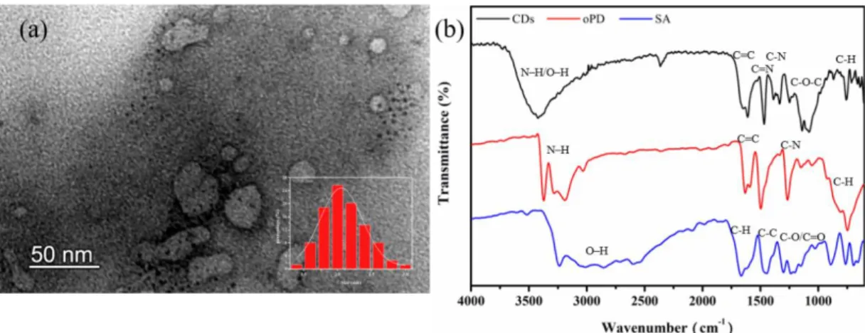 Figure 1.(a) TEM image of CDs. Inset: size distribution histograms of CDs. (b) FTIR  spectra of oPD, SA and CDs