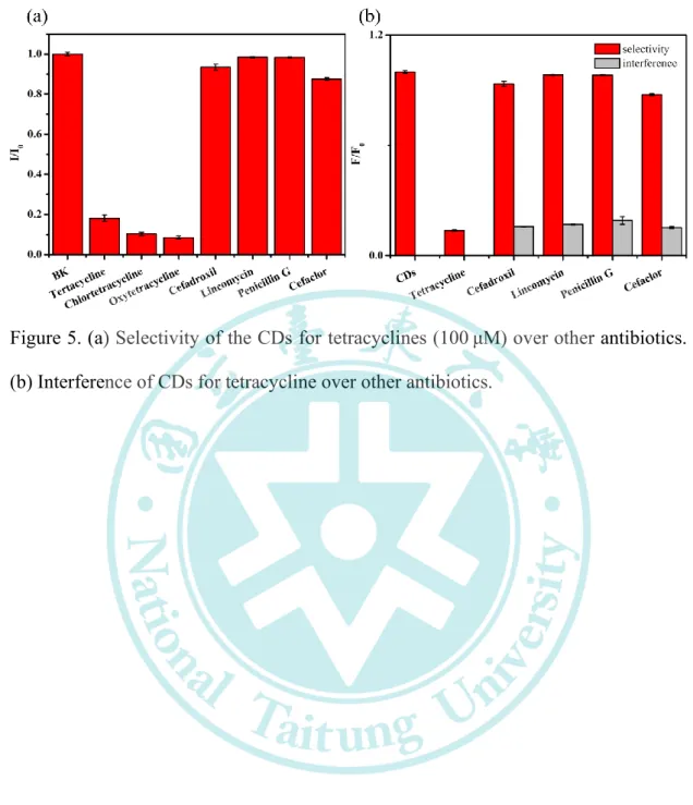 Figure 5. (a) Selectivity of the CDs for tetracyclines (100 μM) over other antibiotics