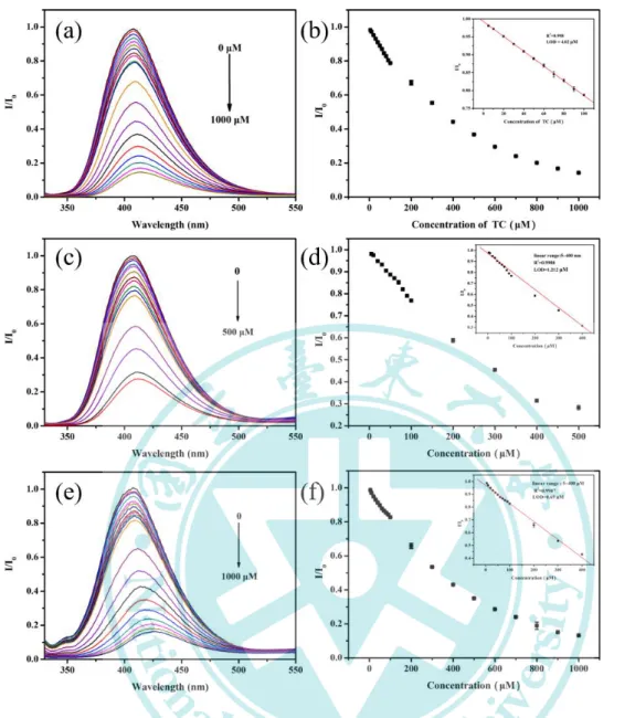 Figure 6. (a) The fluorescence spectra of CDs in the presence of different concentration  of tetracycline