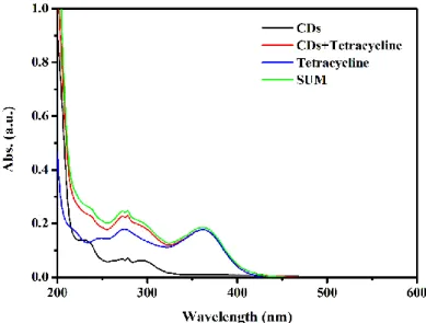 Figure 8. UV–vis absorption spectra of CDs, TC, CDs+TC, and the summed UV–vis  absorption spectrum of CDs and TC, respectively
