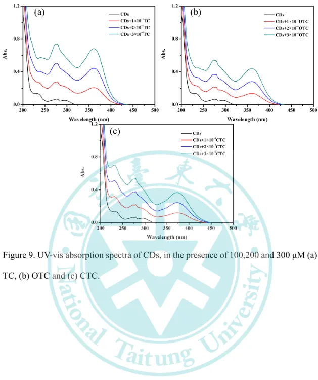 Figure 9. UV-vis absorption spectra of CDs, in the presence of 100,200 and 300 μM (a)  TC, (b) OTC and (c) CTC