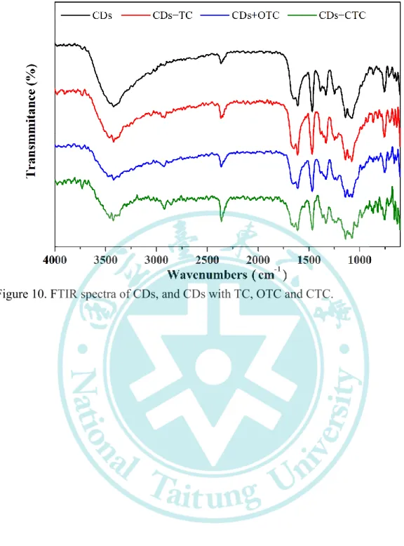 Figure 10. FTIR spectra of CDs, and CDs with TC, OTC and CTC. 