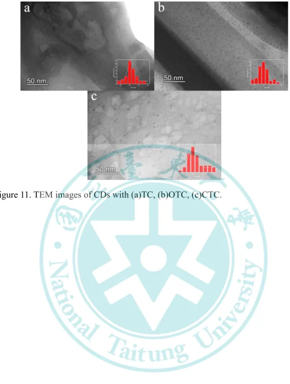 Figure 11. TEM images of CDs with (a)TC, (b)OTC, (c)CTC.   