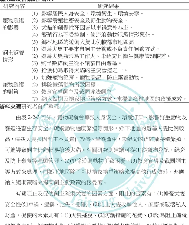 表 2-2-3    寵物疏縱相關研究結果  研究內容  研究結果  寵物疏縱 的影響  (1)  影響居民人身安全、環境衛生、環境安寧。 (2)  影響養殖牲畜安全及野生動物安全。 (3)  犬貓的創傷性死因皆以車禍意外為主。  (4)  繁殖行為不受控制，使流浪動物氾濫情形惡化。  飼主飼養  情形  (5)  鄉村地區的遊蕩犬隻比例較都市地區高  (1)  遊蕩犬隻主要來自飼主棄養或不負責任飼養方式。  (2)  遊蕩犬隻通常為工作犬、未絕育且衛生健康管理較差。  (3)  約半數貓飼主從不讓貓自由遊