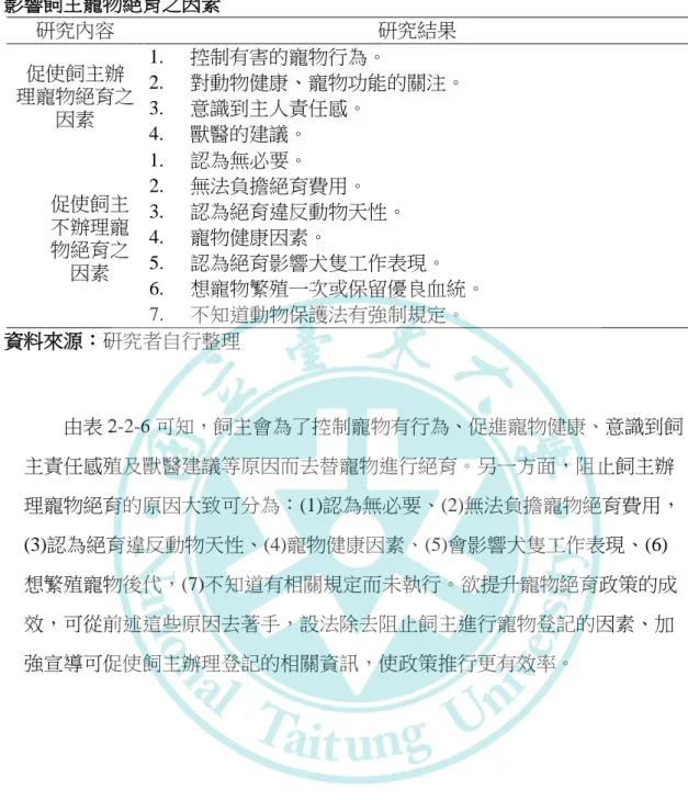 表 2-2-6  影響飼主寵物絕育之因素  研究內容  研究結果  促使飼主辦  理寵物絕育之 因素  1.  控制有害的寵物行為。 2.  對動物健康、寵物功能的關注。 3