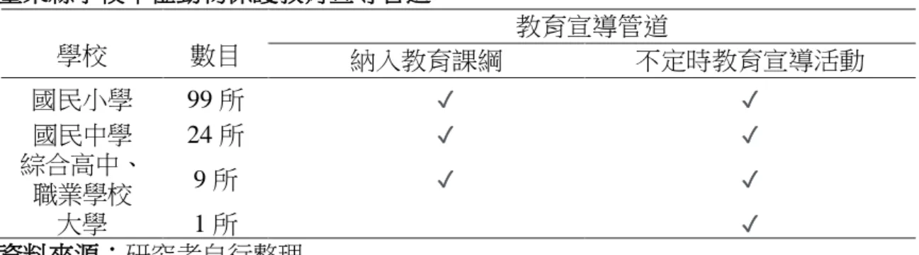 表 2-4-3    臺東縣學校單位動物保護教育宣導管道  學校  數目  教育宣導管道  納入教育課綱  不定時教育宣導活動  國民小學  99 所  ✓ ✓ 國民中學  24 所  ✓ ✓ 綜合高中、  職業學校  9 所  ✓ ✓ 大學  1 所  ✓ 資料來源：研究者自行整理      從表 2-4-3 可知，臺東縣的大學未將動物保護列入課程當中，而國小、國 中、高中從 2019 年開始有將動物保護法教育納入十二年國民教育課綱中來教 導學生，加上學校分布於全縣，針對學生的教育宣導，應以國小、國中、高