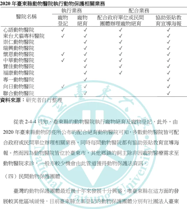 表 2-4-4    2020 年臺東縣動物醫院執行動物保護相關業務  醫院名稱  執行業務  配合業務  寵物  登記  寵物 絕育  配合政府單位或民間 團體辦理寵物絕育  協助張貼教 育宣導海報  心語動物醫院  ✓ ✓ ✓ ✓ 東台犬貓專科醫院  ✓  ✓  ✓  ✓  崇仁動物醫院  ✓  ✓  ✓  瑞興動物醫院  ✓  ✓  ✓  懷恩動物醫院  ✓  ✓  ✓  ✓  中華動物醫院  ✓  ✓  ✓  ✓  寶佳動物醫院  ✓  ✓  ✓  福康動物醫院  ✓  ✓  ✓  專一動物醫院  