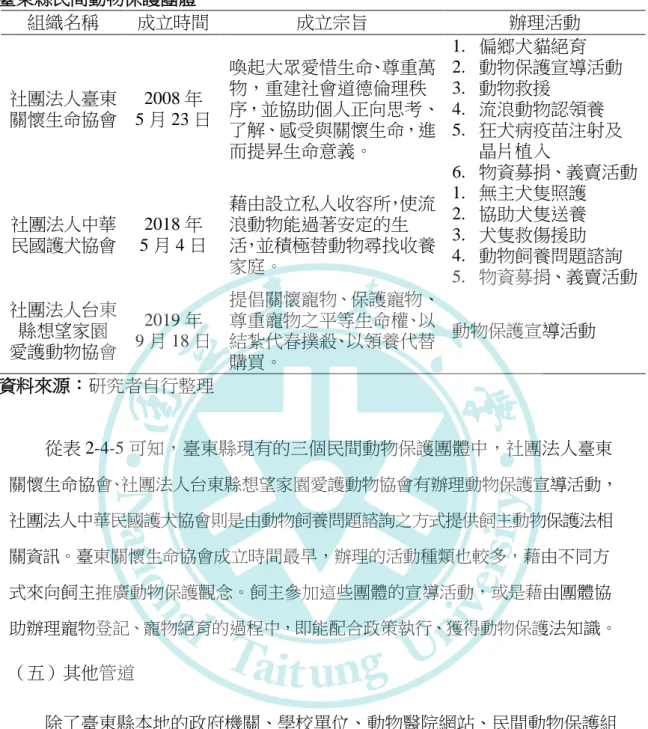 表 2-4-5    臺東縣民間動物保護團體  組織名稱  成立時間  成立宗旨  辦理活動  社團法人臺東 關懷生命協會  2008 年  5 月 23 日  喚起大眾愛惜生命、尊重萬物，重建社會道德倫理秩 序，並協助個人正向思考、 了解、感受與關懷生命，進 而提昇生命意義。  1