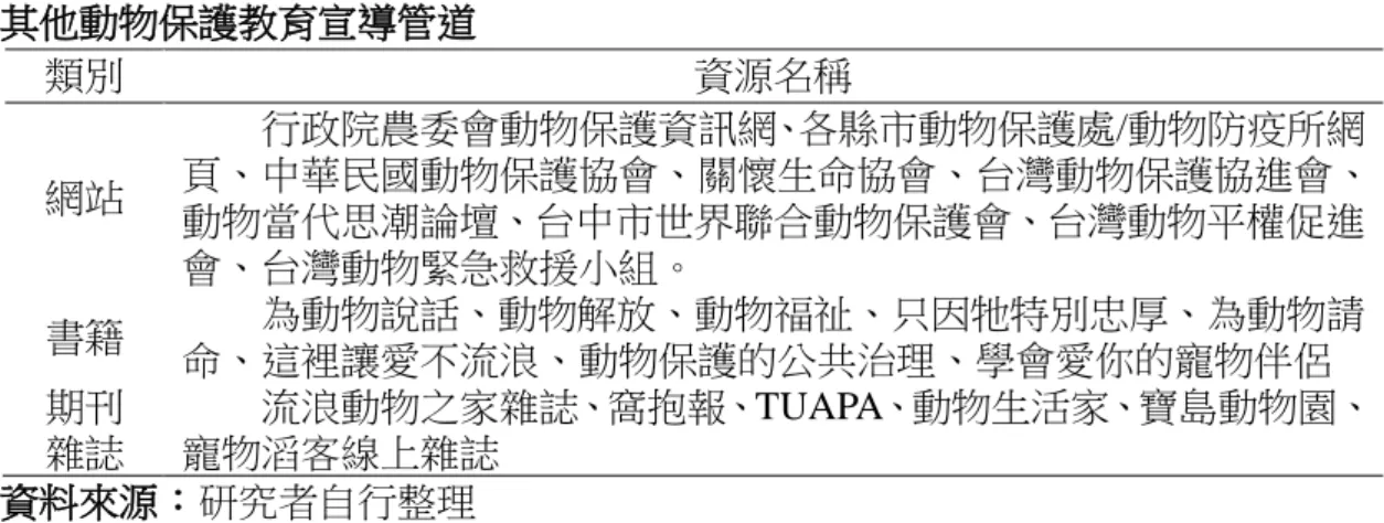 表 2-4-6    其他動物保護教育宣導管道  類別  資源名稱  網站          行政院農委會動物保護資訊網、各縣市動物保護處/動物防疫所網 頁、中華民國動物保護協會、關懷生命協會、台灣動物保護協進會、 動物當代思潮論壇、台中市世界聯合動物保護會、台灣動物平權促進 會、台灣動物緊急救援小組。  書籍          為動物說話、動物解放、動物福祉、只因牠特別忠厚、為動物請 命、這裡讓愛不流浪、動物保護的公共治理、學會愛你的寵物伴侶  期刊  雜誌          流浪動物之家雜誌、窩抱報、T
