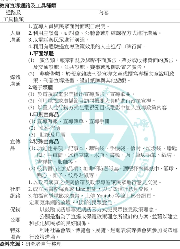表 2-4-8    教育宣導通路及工具種類  通路及  工具種類  內容  人員 溝通  1. 宣導人員與民眾面對面親自說明。  2. 利用座談會、研討會、公聽會或訓練課程方式進行溝通。 3