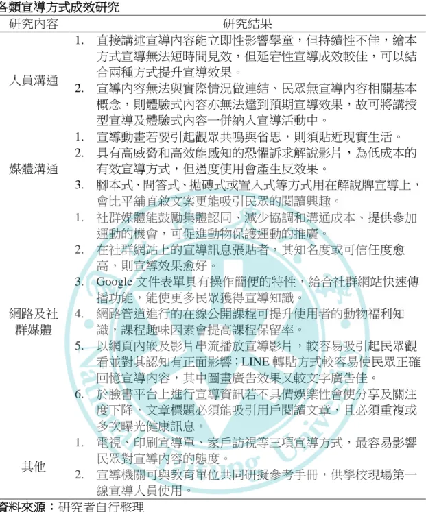 表 2-4-10    各類宣導方式成效研究  研究內容  研究結果  人員溝通  1.  直接講述宣導內容能立即性影響學童，但持續性不佳，繪本方式宣導無法短時間見效，但延宕性宣導成效較佳，可以結合兩種方式提升宣導效果。  2