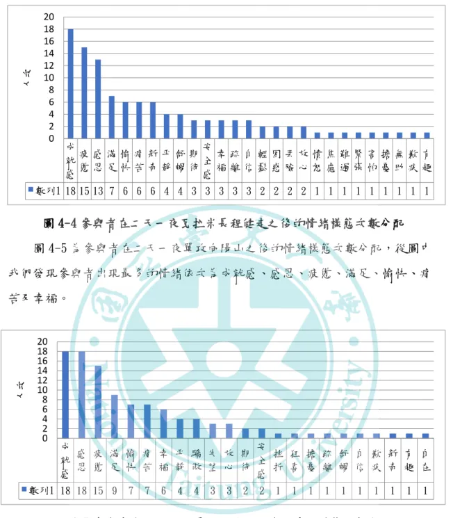圖 4-4 參與者在二天一夜瓦拉米長程健走之後的情緒樣態次數分配      圖 4-5 為參與者在二天一夜單攻向陽山之後的情緒樣態次數分配，從圖中 我們發現參與者出現最多的情緒依次為成就感、感恩、疲憊、滿足、愉快、痛 苦及幸福。  圖 4-5 參與者在二天一夜單攻向陽山之後的情緒樣態次數分配      綜合上述的結果，我們發現，參與者在攀登都蘭山、瓦拉米古道長程健走以及單 攻向陽山的過程中，都強烈體驗到成就感、感恩、滿足及愉快的正向情緒，也經歷了 疲憊與痛苦。溫卓謀與章勝傑 (2018) 指出，在冒險教育中