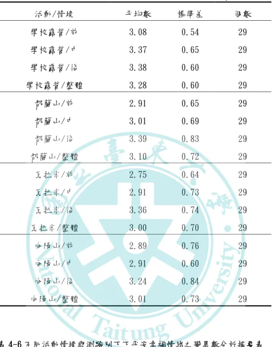 表 4-5 不同活動情境與測驗別下之平安幸福情緒描述統計摘要表  活動/情境  平均數  標準差  個數  學校露營/前  3.08  0.54  29  學校露營/中  3.37  0.65  29  學校露營/後  3.38  0.60  29  學校露營/整體  3.28  0.60  29  都蘭山/前  2.91  0.65  29  都蘭山/中  3.01  0.69  29  都蘭山/後  3.39  0.83  29  都蘭山/整體  3.10  0.72  29  瓦拉米/前  2.75 