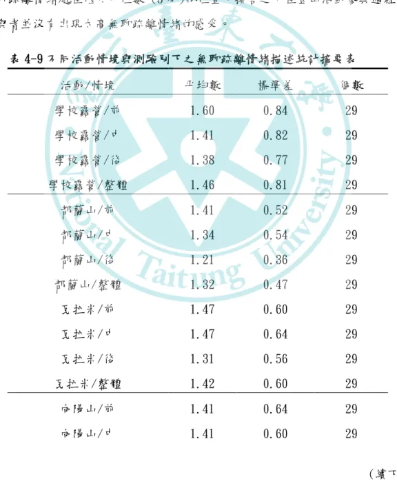 表 4-8 為參與者在不同活動情境與測驗別下，羞愧憤怒情緒之變異數分析 摘要表，二個自變項的交互作用效果未達到顯著水準， F=.93 ， p=.48。不同 活動情境之間的主要效果，F=.77， p=.51，未達到顯著水準。測驗別的主要效 果，F=1.33 ，p=.27 ，未達到顯著水準。  五、無聊疏離情緒分析       表 4-9 為參與者在不同登山活動情境與測驗別之無聊疏離情緒描述統計摘 要表。分數多介於 1.20-1.60 之間，從 Likert 五點量表的位置來看，參與者的 無聊疏離情緒處在低於中